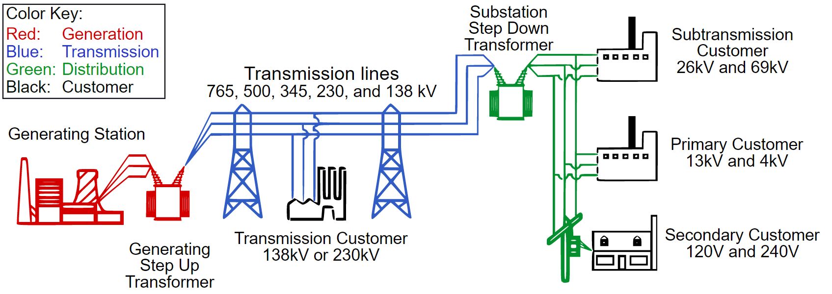 What is the difference between transmission and distribution? Best